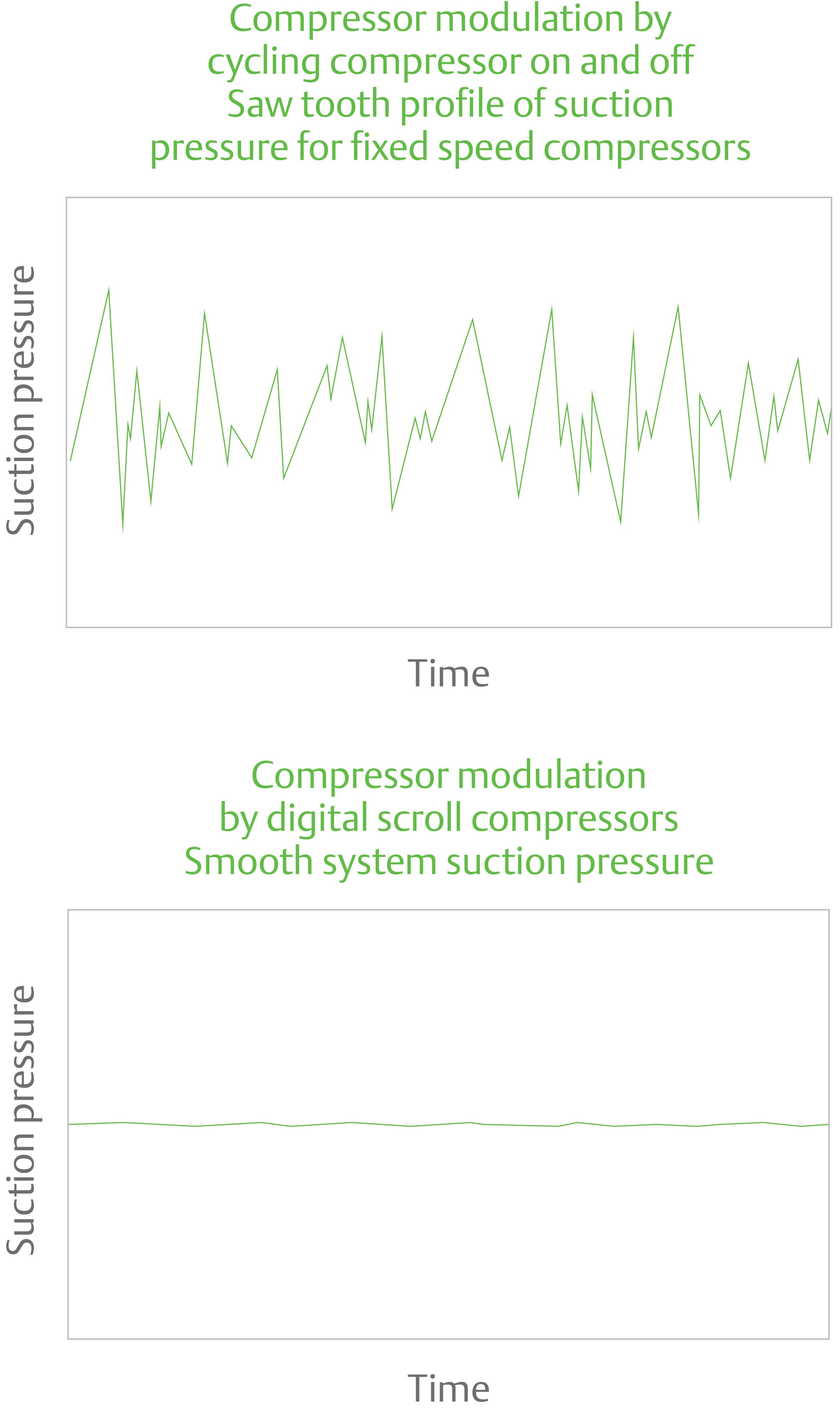 Energy-efficient refrigeration through digital modulation