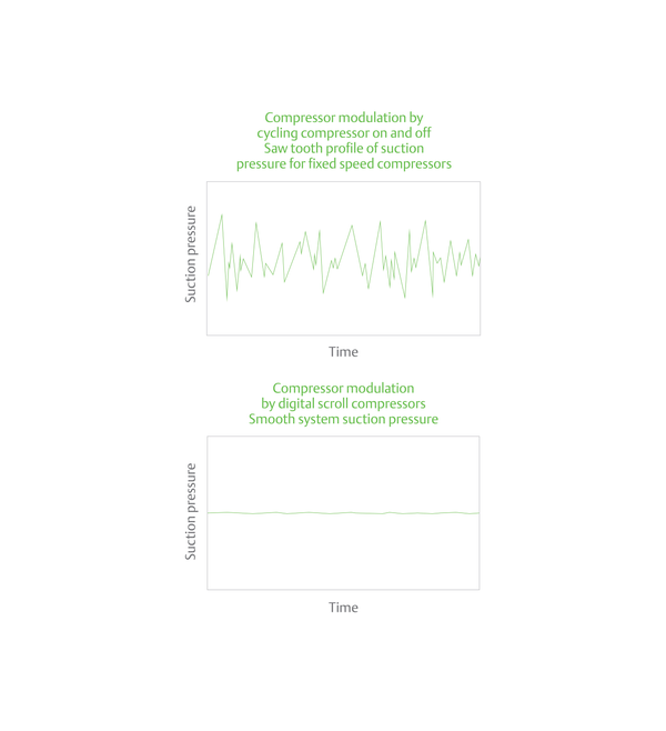 Energy-efficient refrigeration through digital modulation