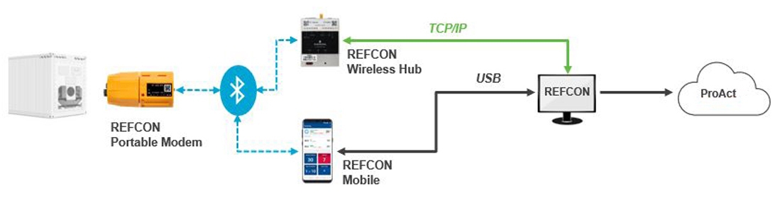 Flux du modem portable REFCON