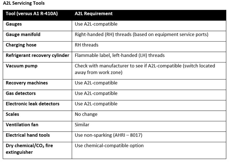 A2L servicing best practices - Serving Tools