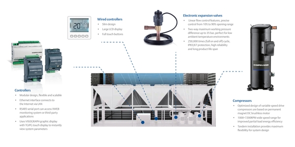 Technical advantages of Emerson commercial chiller integrated solutions