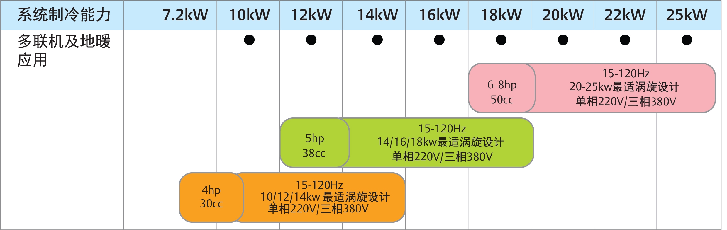 谷轮涡旋™ 4-7HP变频压缩机产品阵容