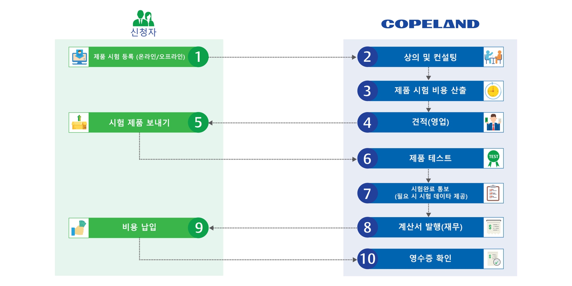 제품 시험 절차