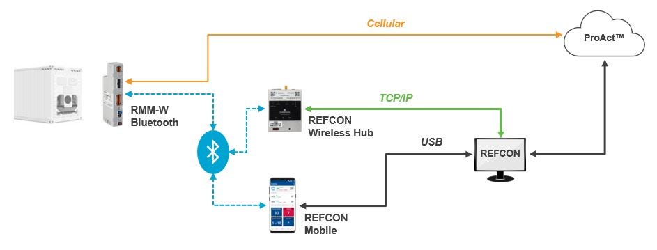 RMM-W_BLE Infrastructure