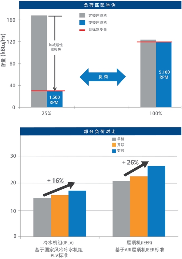 谷轮涡旋™变频压缩机无与伦比的能效使得系统效率最大化 谷轮涡旋™变频压缩机无与伦比的能效使得系统效率最大化