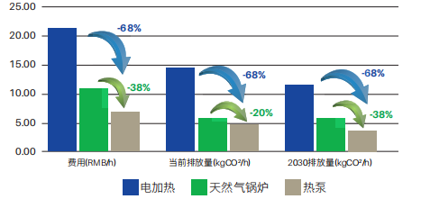 Bar Graph - Comparison of operating costs and carbon emissions