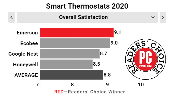 Smart Thermostat 2020