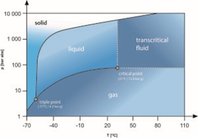 R-744/CO2 phase change diagram