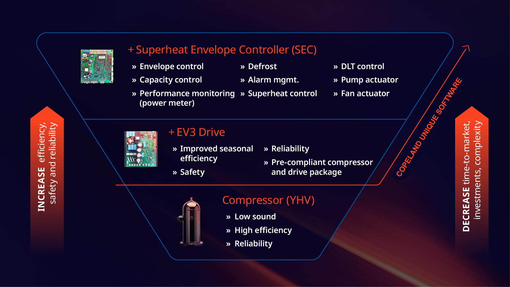 The benefits of Copeland low sound compressor solution package for heat pumps.