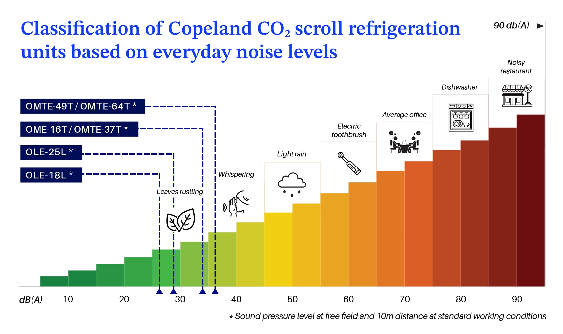 Classification of Copeland CO₂ scroll refrigeration units based on everyday noise levels
