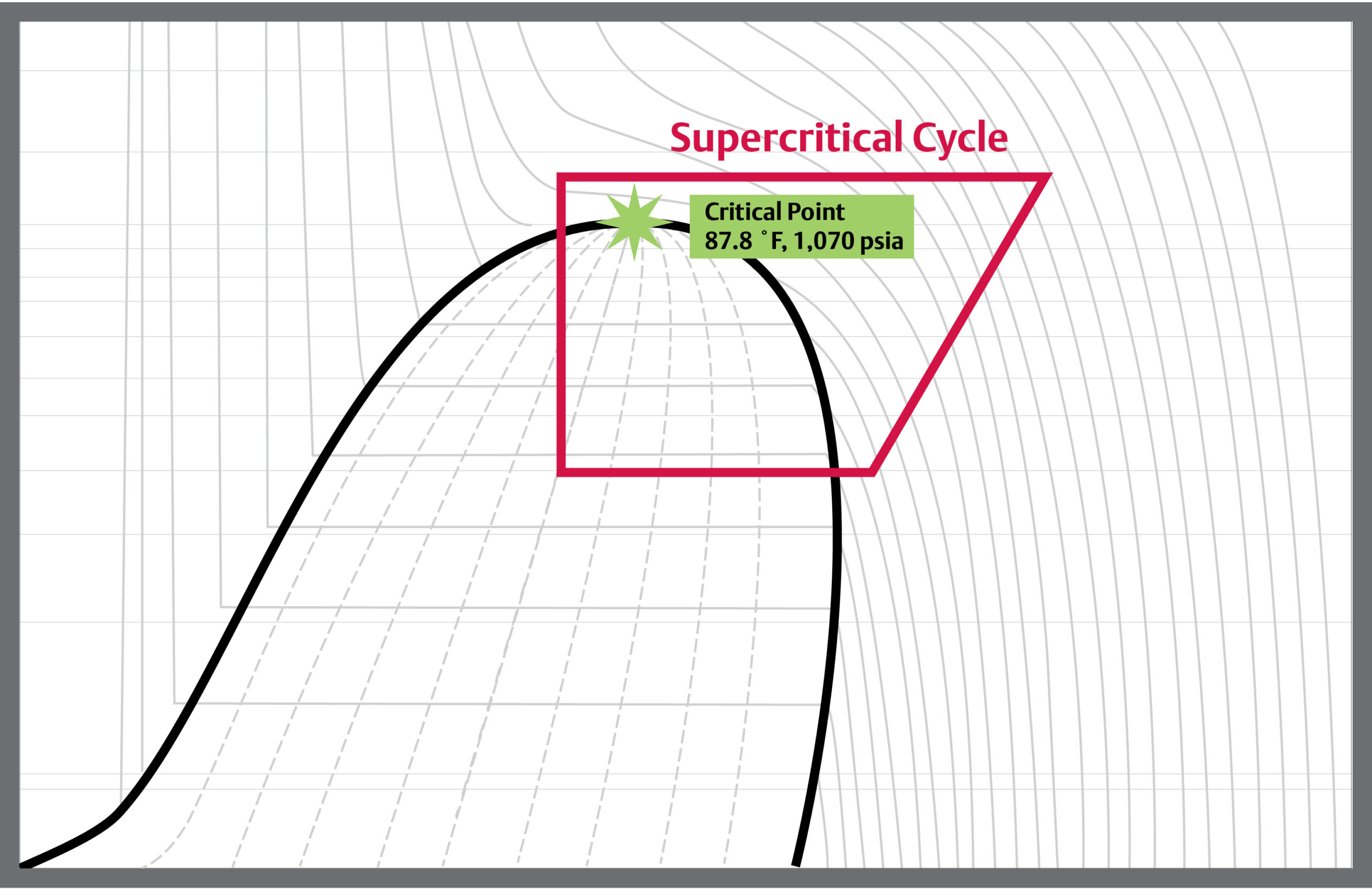 R-744 pressure enthalpy chart showing supercritical mode of operation