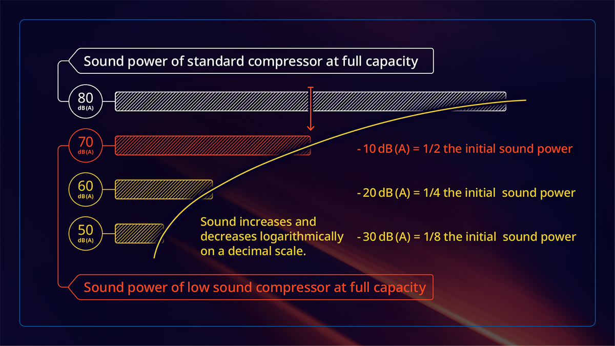 Copeland low sound compressor technology for heat pumps reduces noise by 10dB(A).