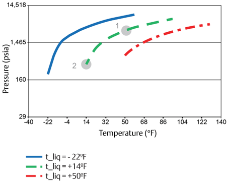 Relationship between temperature and pressure of trapped liquid R744