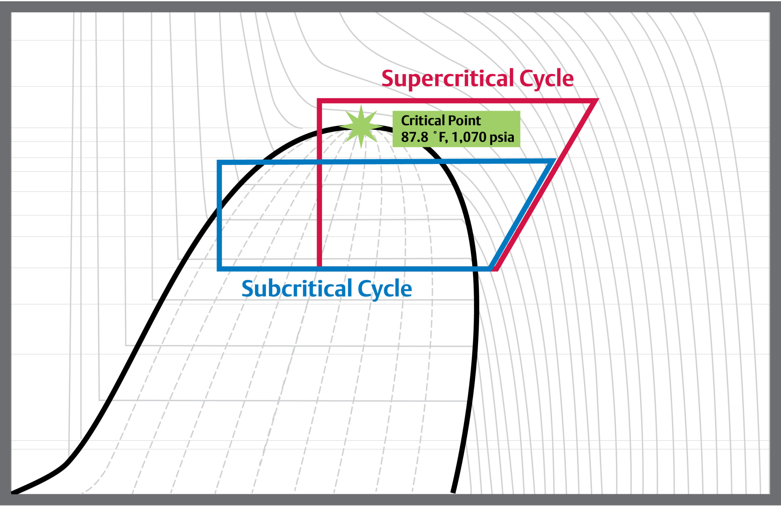 R-744 pressure enthalpy chart showing subcritical and supercritical modes of operation