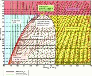 Pressure enthalpy chart for R-744