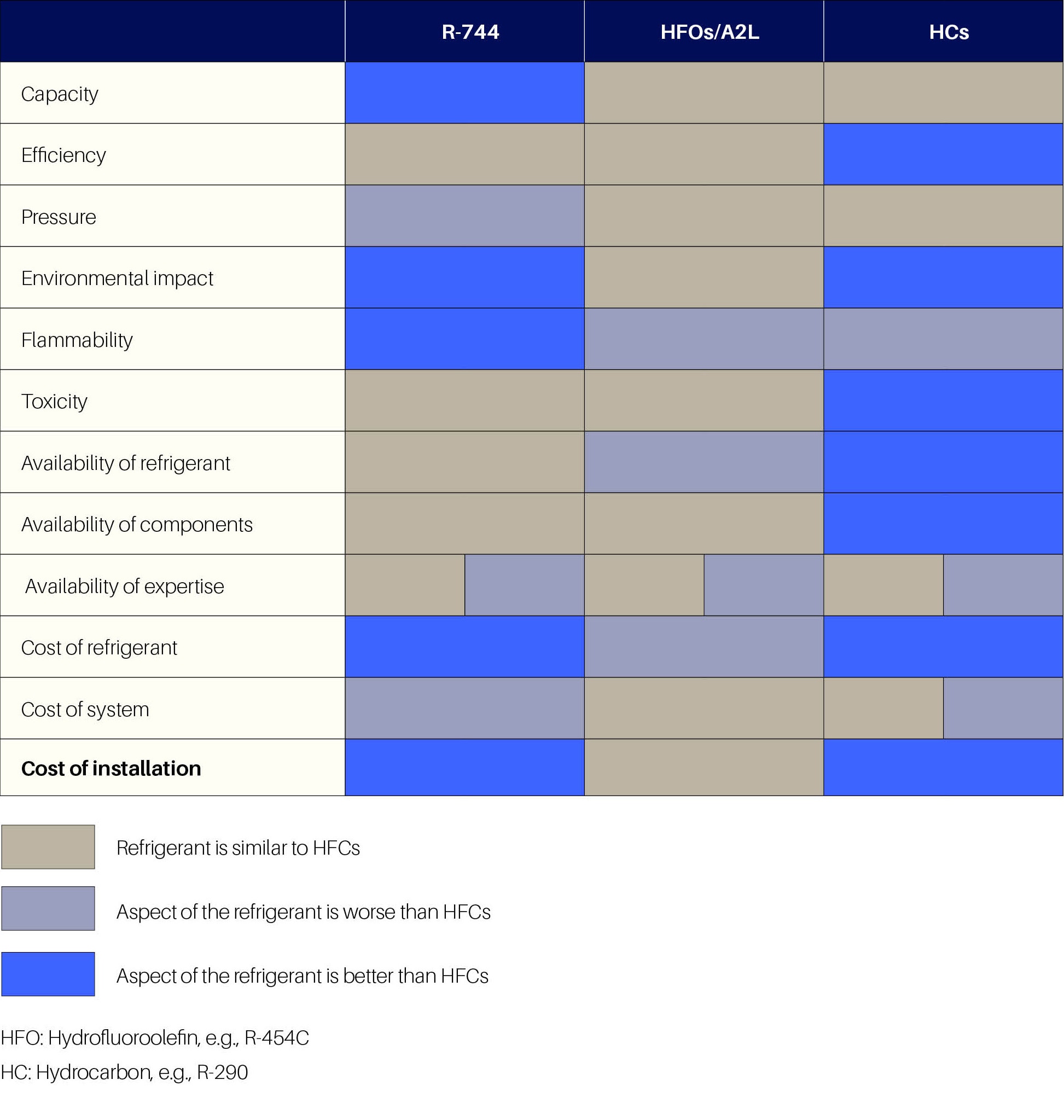 Comparison of R-744 with other refrigerants