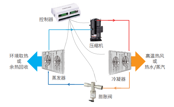 Ultra high temperature heat pump technology