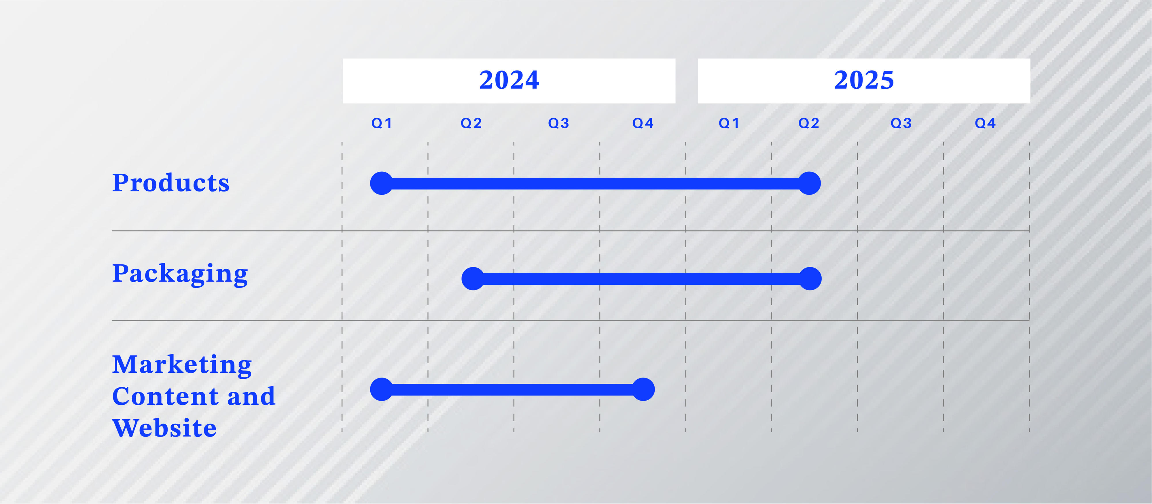 Copeland Timeline