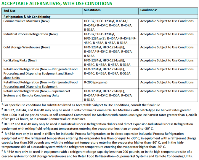 New refrigerant listings per end use in SNAP Rule 26