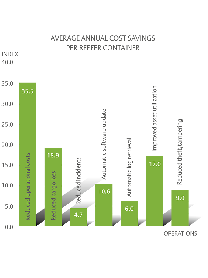 Average Annual Cost Savings per Reefer Container