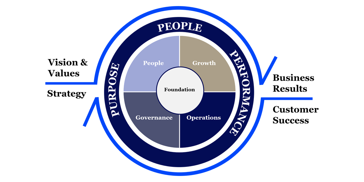 Copeland Business System
