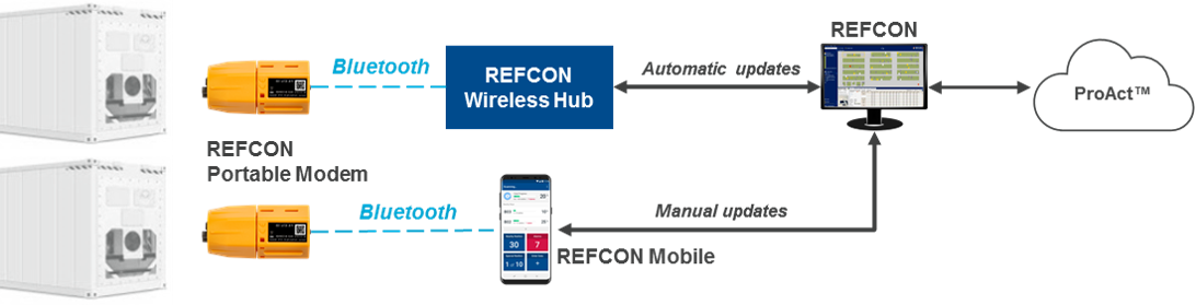 REFCON Portable Modem Flow