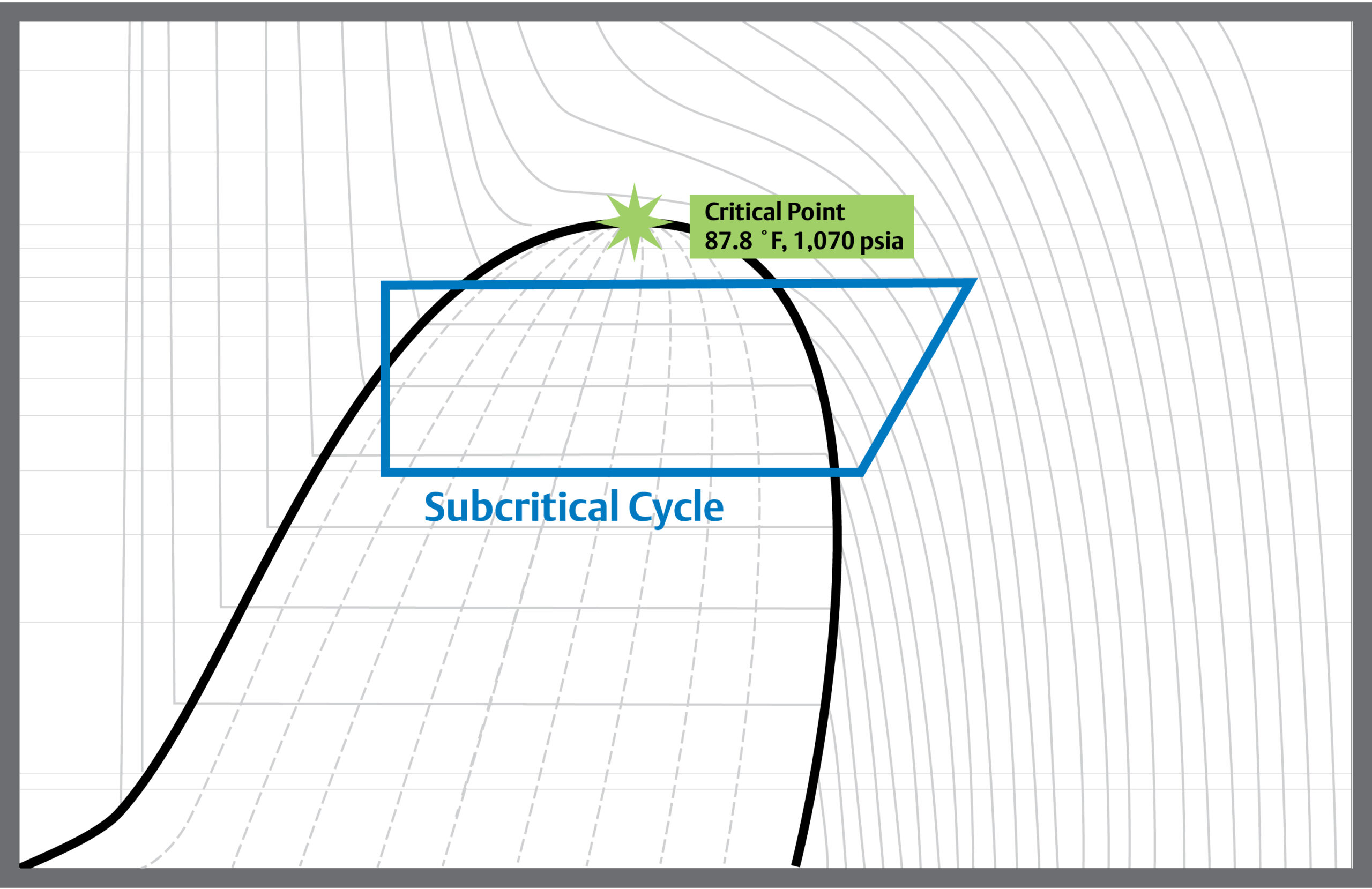 R-744 pressure enthalpy chart showing subcritical mode of operation