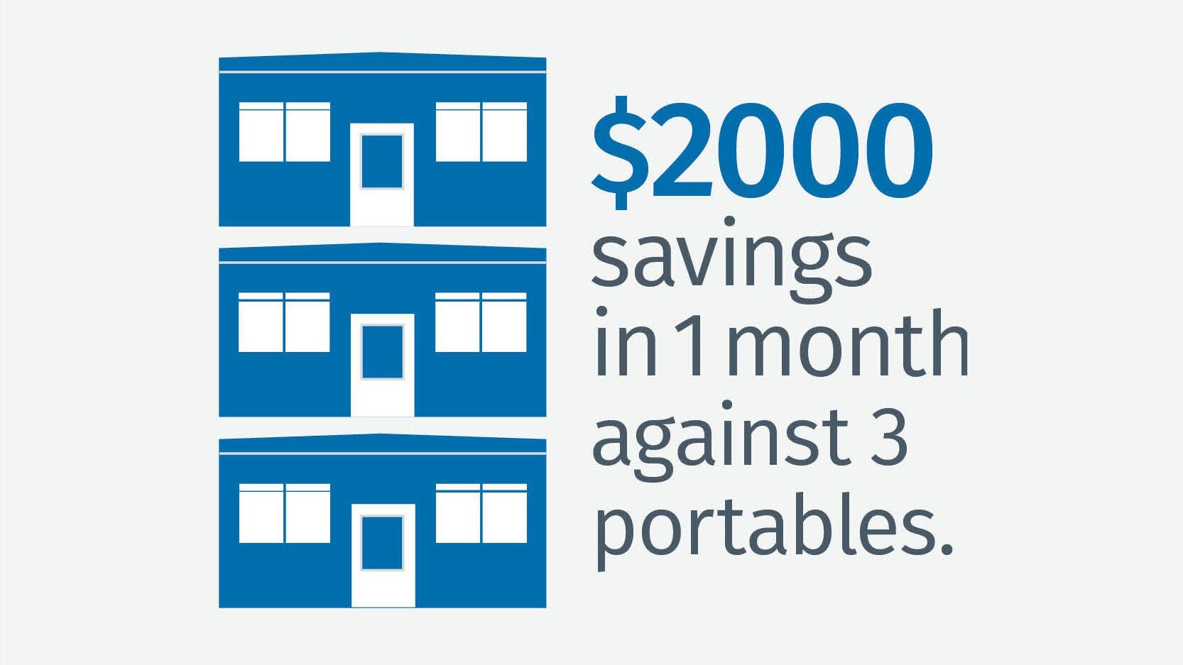 $2000 Savings in 1 month against 3 portables