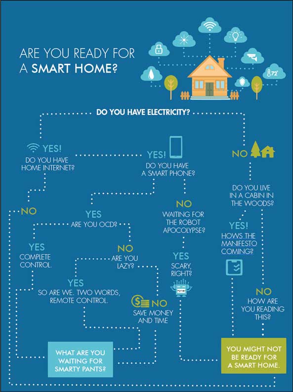 Smart home quiz