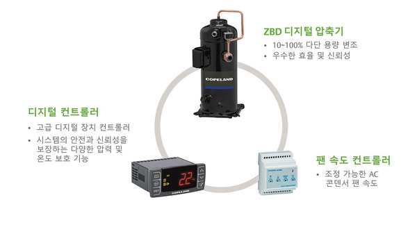 ZBD 디지털 압축기 및 제어 장치 솔루션