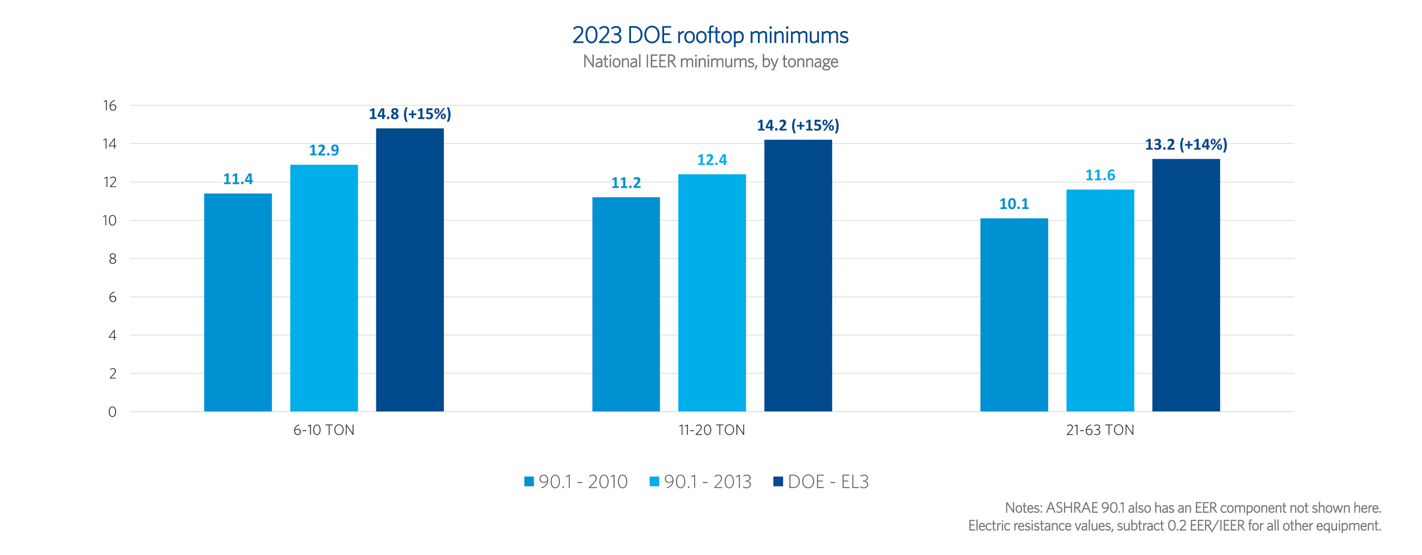 Commercial IEER Minimums by Tonnage