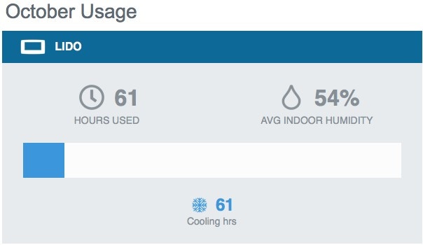 Usage Reports