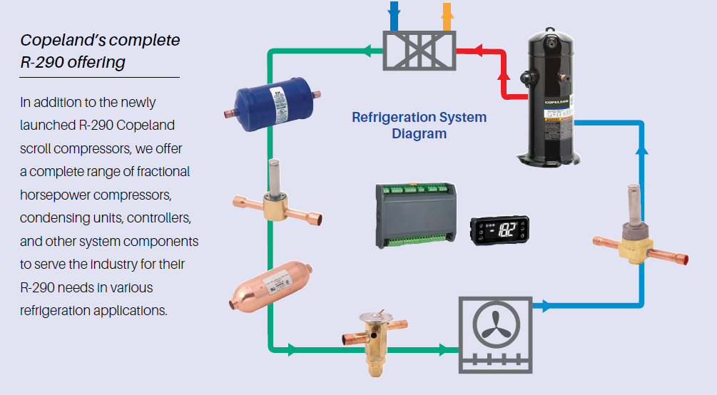 Copeland's Complete R-290 Offering