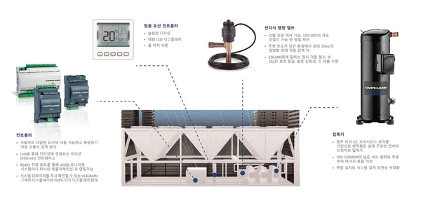 에머슨 상업용 칠러 통합 솔루션의 기술적 장점