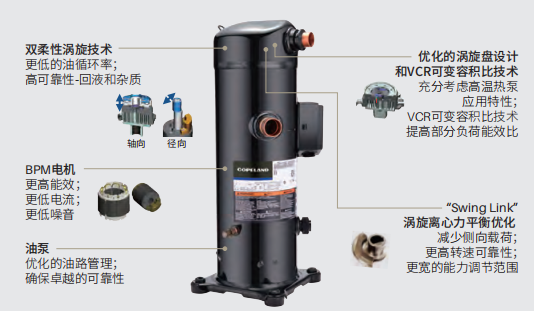 Copeland R-134a and R-515B Fixed and Variable Frequency Solution Features