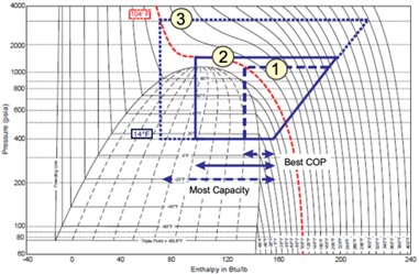 Pressure enthalpy chart showing supercritical operation at three different discharge pressures