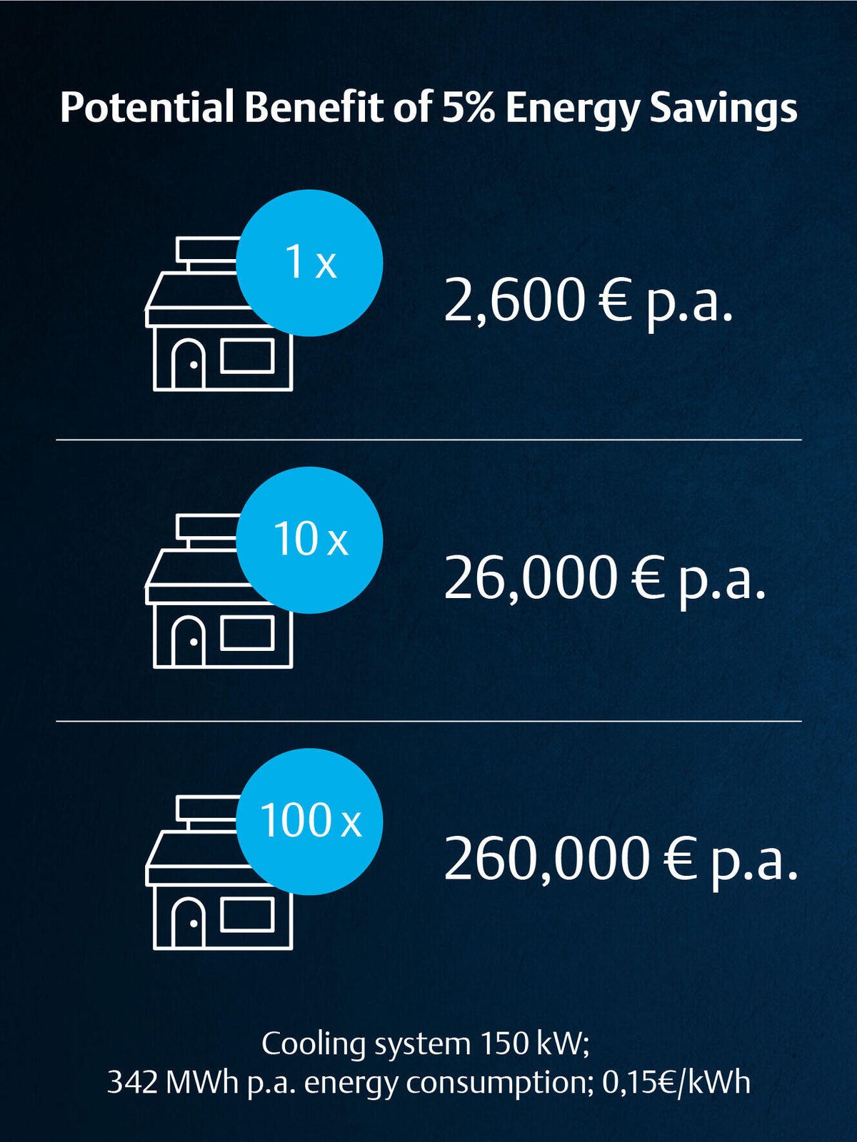 Scroll technology offers potential savings in total cost of ownership