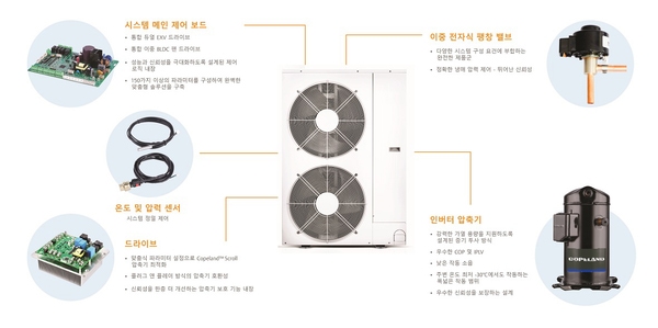 통합 솔루션의 기술적 특징