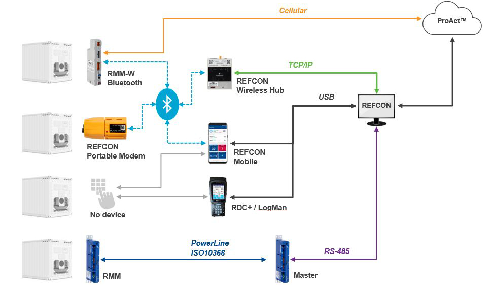 REFCON 6 system