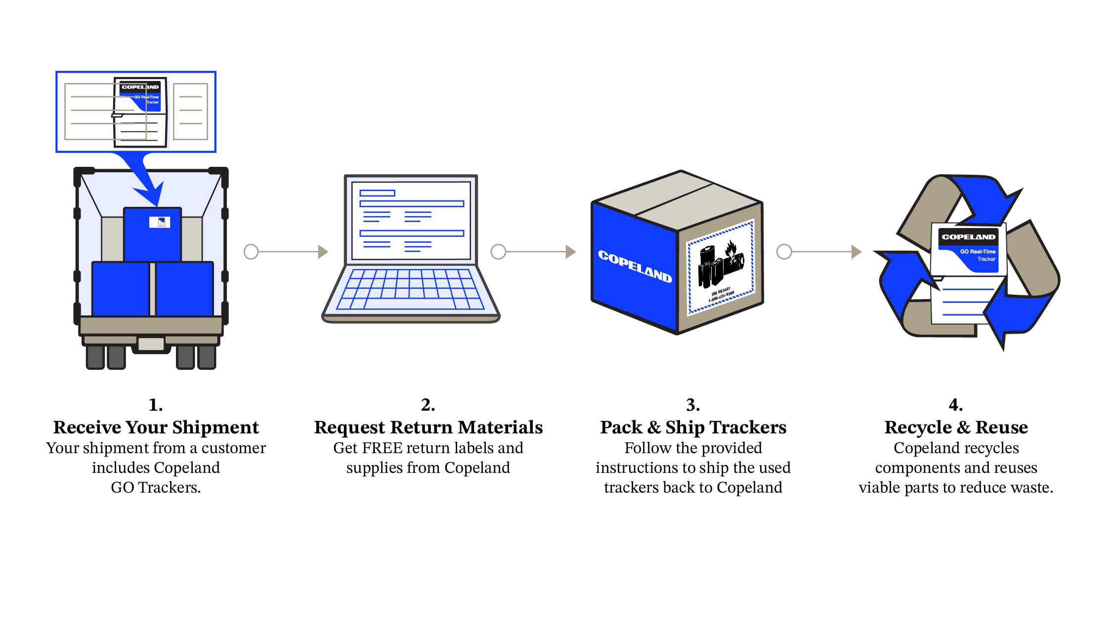Recycling Program Contributes to Supply Chain Sustainability