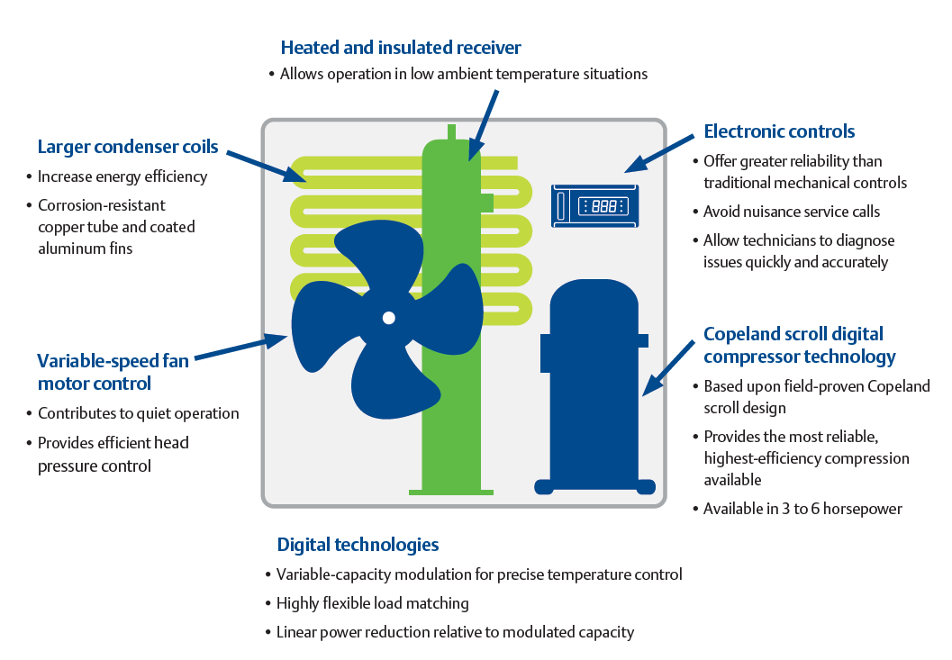 Infographic of a condensing unit parts and functions