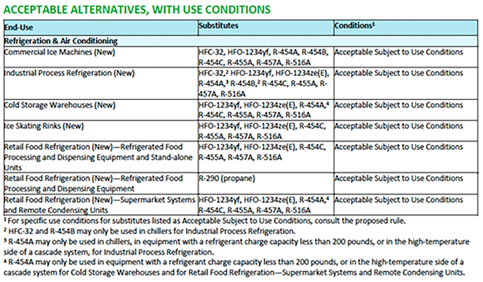 Acceptable alternatives, with use conditions