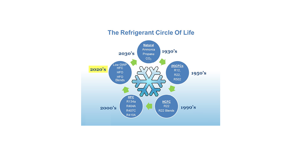 The Refrigerant Circle of Life