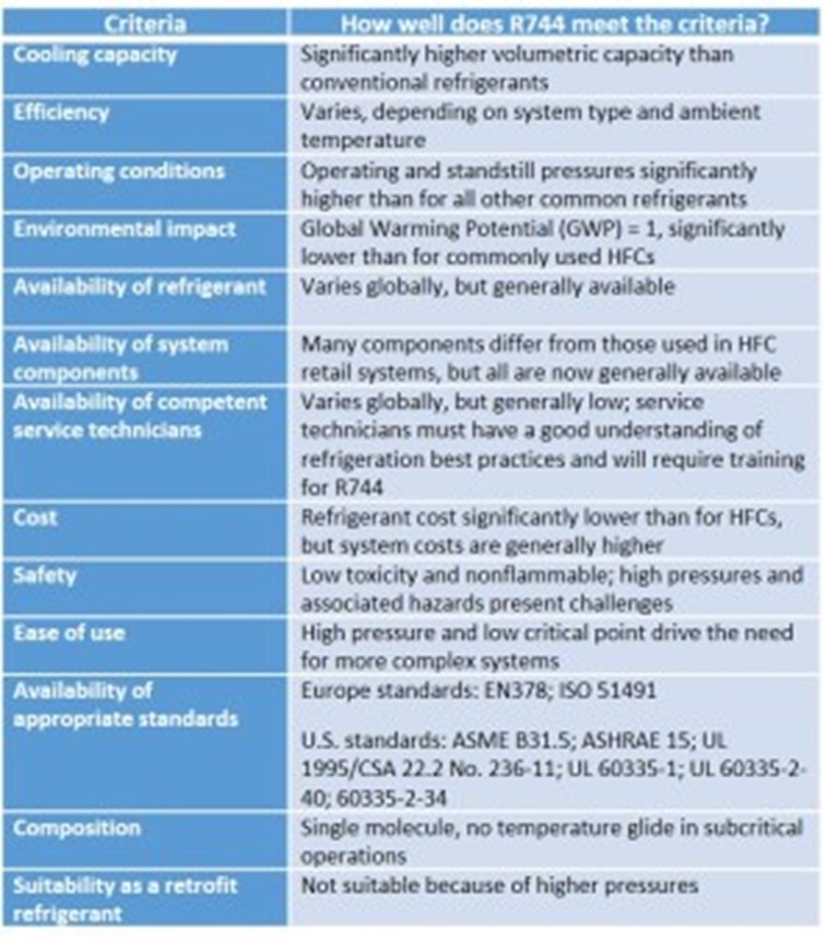 Relative selection criteria and characteristics of R-744