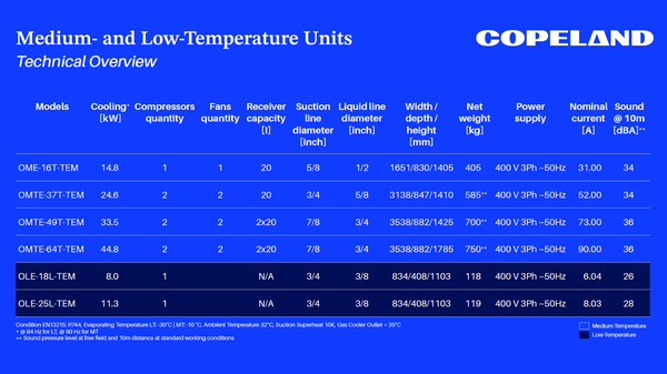 Copeland CO₂ scroll refrigeration units – technical overview Copeland CO₂ scroll refrigeration units – technical overview