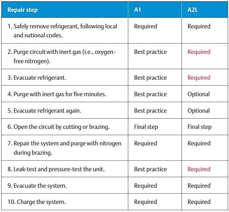 Repair steps
