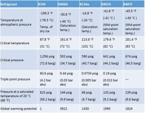 Basic properties of R-744 compared with other refrigerants