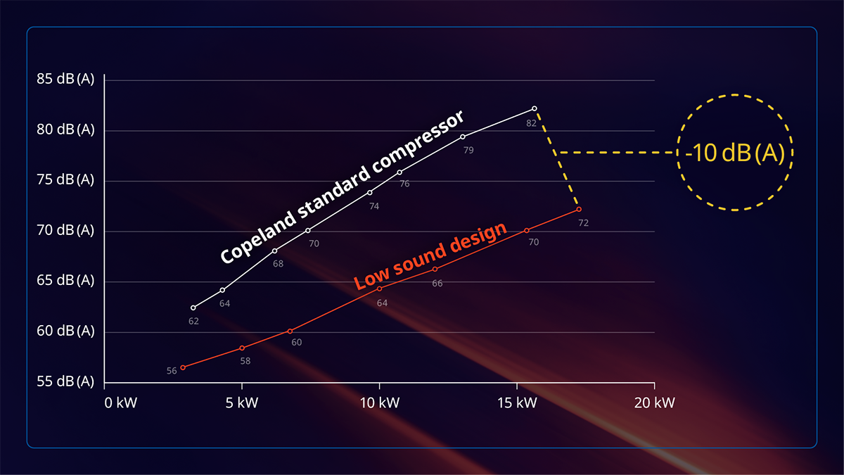 Copeland low sound compressor technology for heat pumps achieves a noise reduction of 10dB(A)