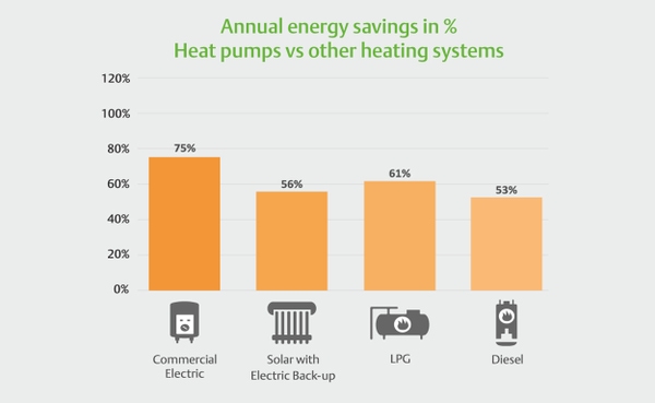 Graph comparing heat pumps vs. other heating systems, annual energy savings in %