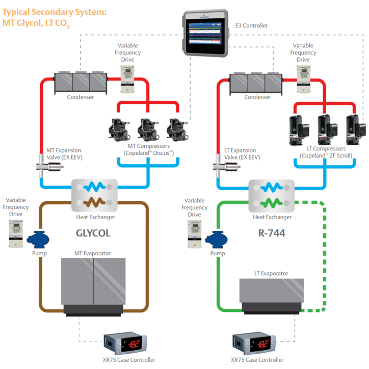 CO2  Secondary Refrigerant System